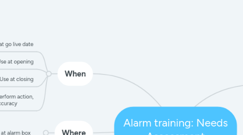 Mind Map: Alarm training: Needs Assessment