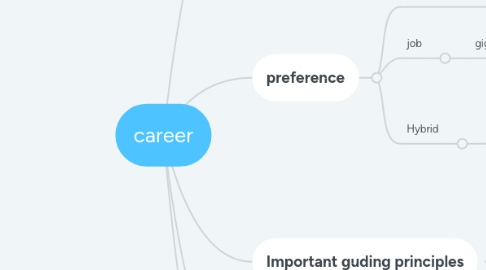 Mind Map: career