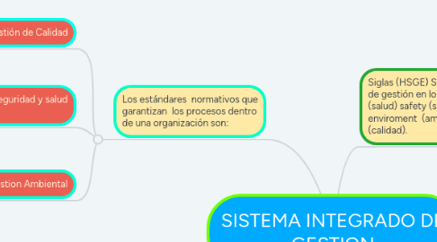 Mind Map: SISTEMA INTEGRADO DE GESTION