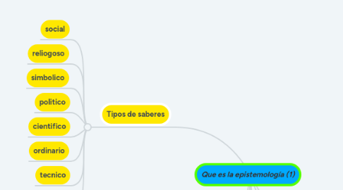 Mind Map: Que es la epistemología (1)