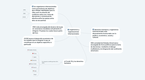 Mind Map: organismos y organizaciones internacionales