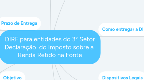 Mind Map: DIRF para entidades do 3° Setor Declaração do Imposto sobre a Renda Retido na Fonte