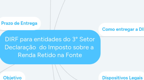 Mind Map: DIRF para entidades do 3° Setor Declaração  do Imposto sobre a  Renda Retido na Fonte