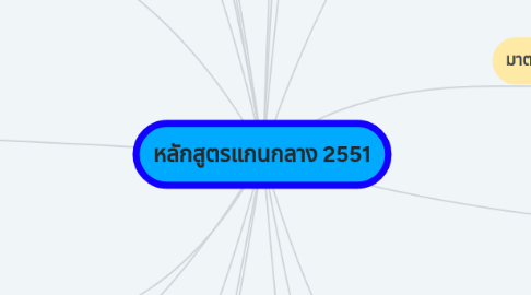 Mind Map: หลักสูตรแกนกลาง 2551