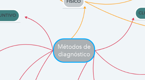 Mind Map: Métodos de diagnóstico