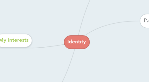 Mind Map: Identity