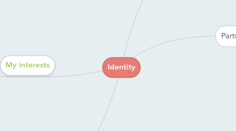 Mind Map: Identity