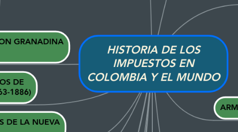 Mind Map: HISTORIA DE LOS IMPUESTOS EN COLOMBIA Y EL MUNDO