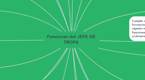 Mind Map: Funciones del JEFE DE TROPA