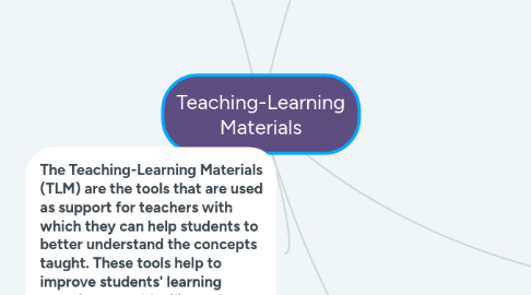 Mind Map: Teaching-Learning Materials