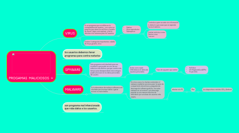 Mind Map: PROGAMAS MALICIOSOS