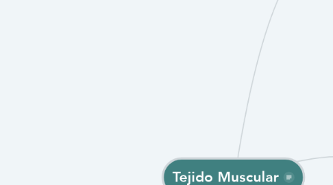 Mind Map: Tejido Muscular