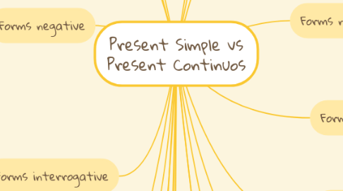 Mind Map: Present Simple vs Present Continuos
