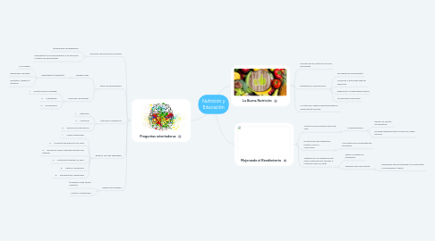 Mind Map: Nutrición y Educación