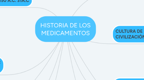 Mind Map: HISTORIA DE LOS MEDICAMENTOS