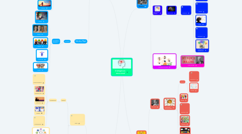 Mind Map: Inteligencia emocional