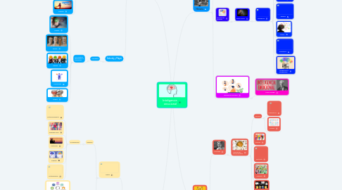 Mind Map: Inteligencia  emocional