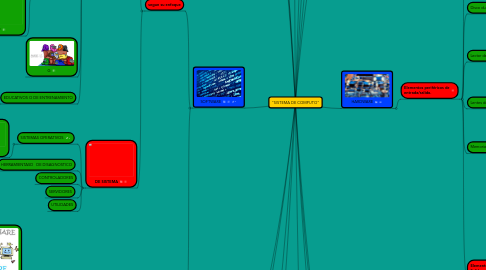 Mind Map: "SISTEMA DE COMPUTO"