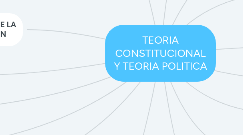 Mind Map: TEORIA CONSTITUCIONAL Y TEORIA POLITICA