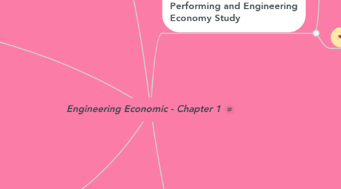Mind Map: Engineering Economic - Chapter 1