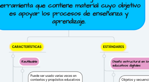 Mind Map: Los Recursos Educativos Digitales son una herramienta que contiene material cuyo objetivo es apoyar los procesos de enseñanza y aprendizaje.