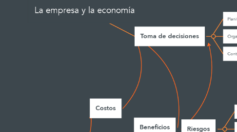 Mind Map: La empresa y la economía