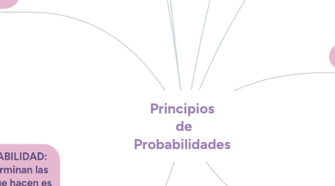 Mind Map: Principios de Probabilidades