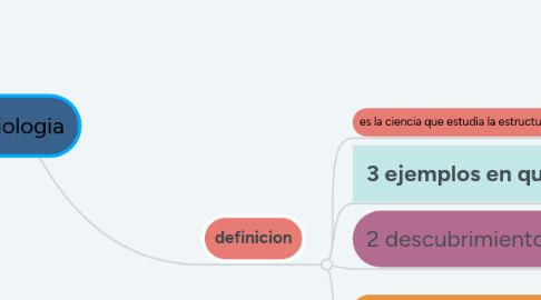 Mind Map: biologia