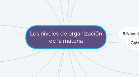 Mind Map: Los niveles de organización de la materia