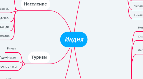 Mind Map: Индия