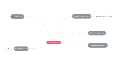 Mind Map: Atelier estime de soi