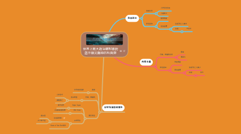 Mind Map: 世界上兩大政治體制面對 啟示錄災難時的利與弊