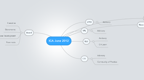 Mind Map: ICA June 2012