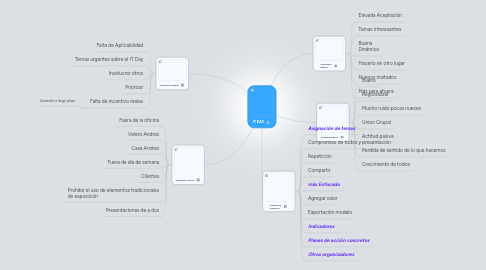 Mind Map: IT DAY