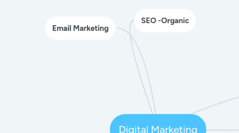 Mind Map: Digital Marketing