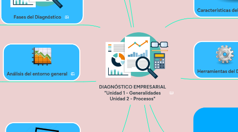 Mind Map: DIAGNÓSTICO EMPRESARIAL "Unidad 1 - Generalidades Unidad 2 - Procesos"