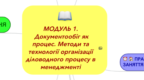 Mind Map: МОДУЛЬ 1. Документообіг як процес. Методи та технології організації діловодного процесу в менеджменті