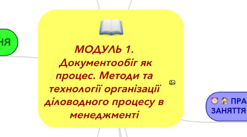 Mind Map: МОДУЛЬ 1.  Документообіг як процес. Методи та технології організації діловодного процесу в менеджменті