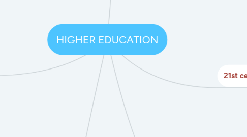 Mind Map: HIGHER EDUCATION