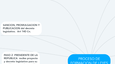 Mind Map: PROCESO DE FORMACION DE LEYES