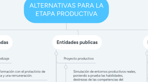 Mind Map: ALTERNATIVAS PARA LA ETAPA PRODUCTIVA