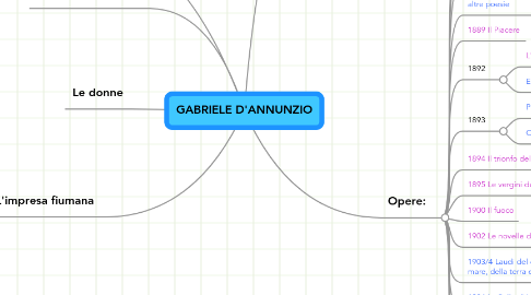 Mind Map: GABRIELE D'ANNUNZIO