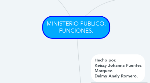 Mind Map: MINISTERIO PUBLICO: FUNCIONES.