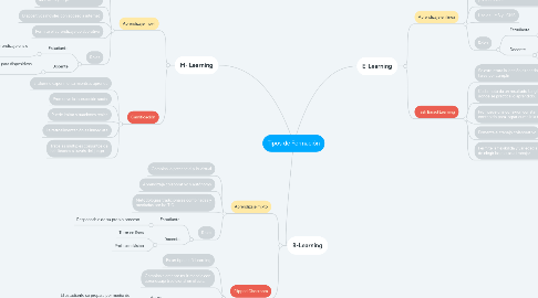 Mind Map: Tipos de Formación