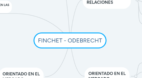 Mind Map: FINCHET - ODEBRECHT