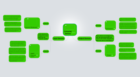 Mind Map: Computer Devices