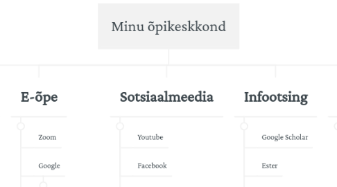 Mind Map: Minu õpikeskkond