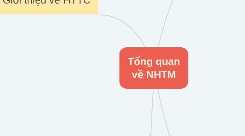 Mind Map: Tổng quan về NHTM