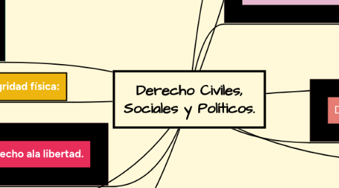 Mind Map: Derecho Civiles, Sociales y Políticos.