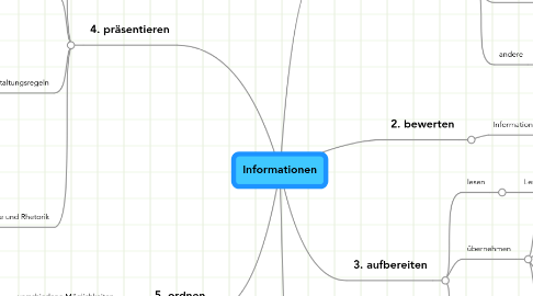 Mind Map: Informationen